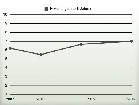 Bewertungen nach Jahren