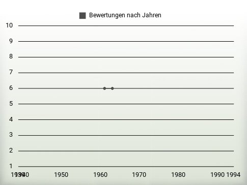 Bewertungen nach Jahren