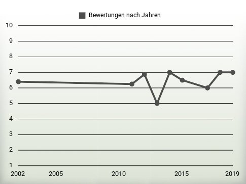 Bewertungen nach Jahren