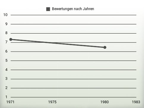 Bewertungen nach Jahren