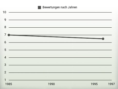 Bewertungen nach Jahren