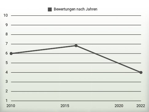 Bewertungen nach Jahren