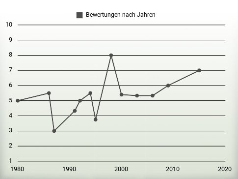 Bewertungen nach Jahren