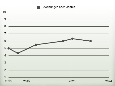 Bewertungen nach Jahren