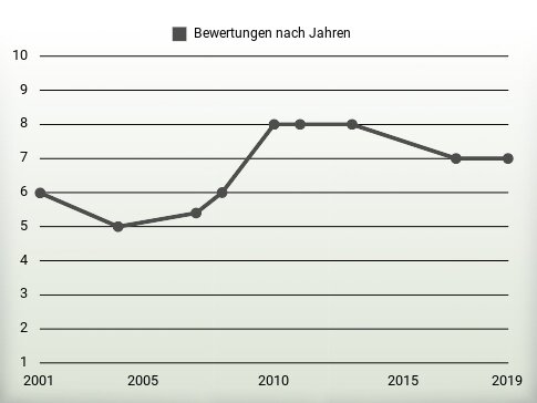 Bewertungen nach Jahren