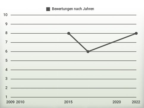 Bewertungen nach Jahren