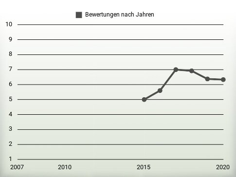 Bewertungen nach Jahren