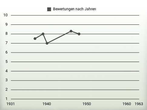 Bewertungen nach Jahren