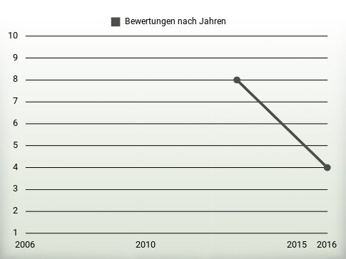 Bewertungen nach Jahren