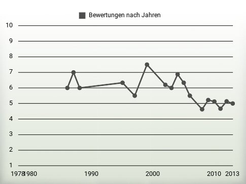 Bewertungen nach Jahren