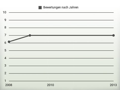 Bewertungen nach Jahren