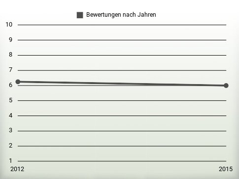 Bewertungen nach Jahren