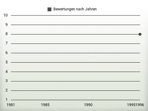 Bewertungen nach Jahren