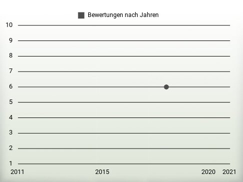 Bewertungen nach Jahren