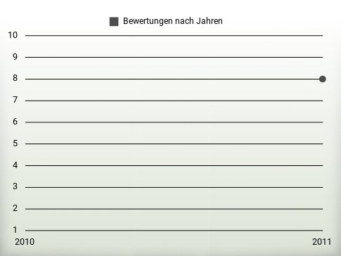 Bewertungen nach Jahren