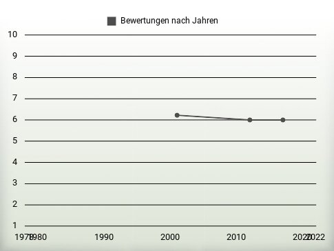 Bewertungen nach Jahren