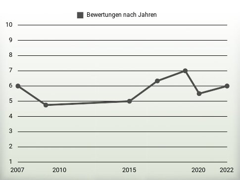 Bewertungen nach Jahren