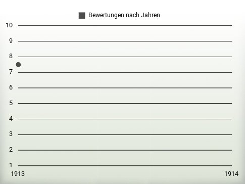 Bewertungen nach Jahren