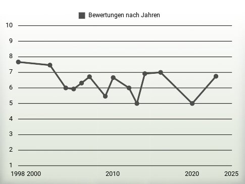 Bewertungen nach Jahren