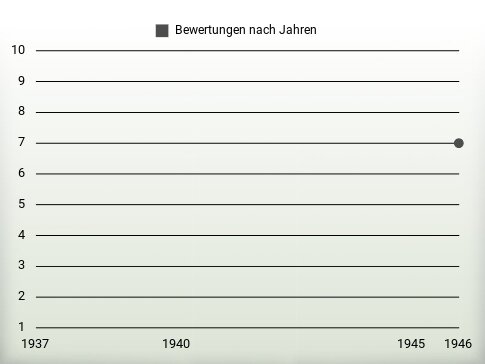 Bewertungen nach Jahren