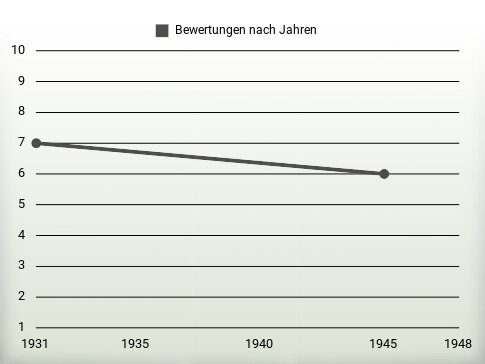 Bewertungen nach Jahren