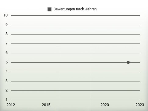 Bewertungen nach Jahren