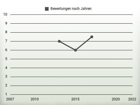 Bewertungen nach Jahren