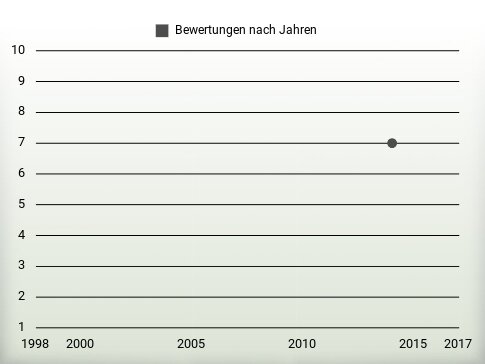 Bewertungen nach Jahren