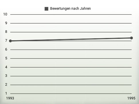 Bewertungen nach Jahren