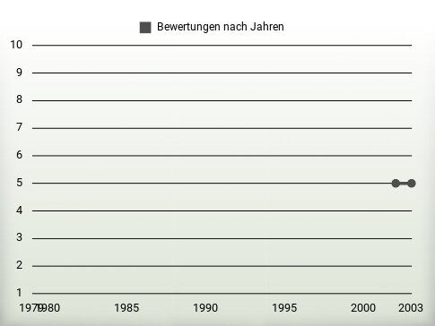 Bewertungen nach Jahren