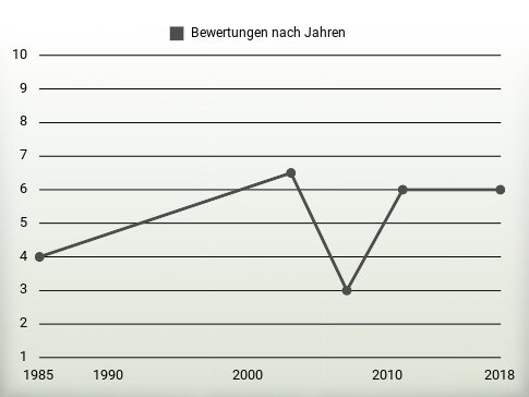 Bewertungen nach Jahren