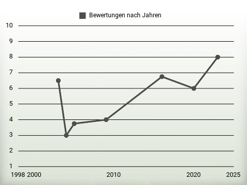 Bewertungen nach Jahren