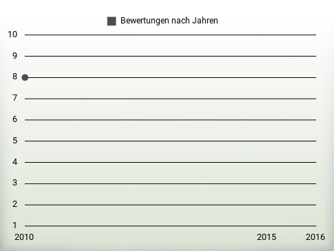 Bewertungen nach Jahren