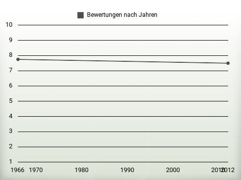 Bewertungen nach Jahren