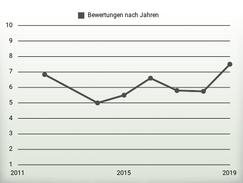 Bewertungen nach Jahren