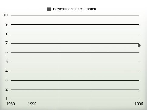 Bewertungen nach Jahren