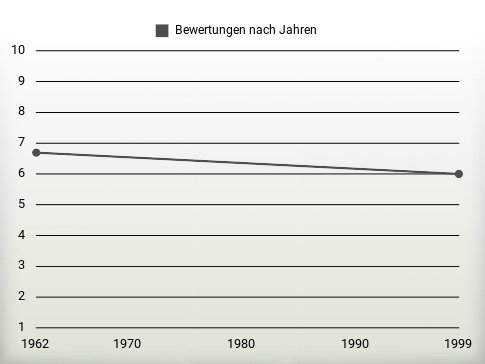 Bewertungen nach Jahren