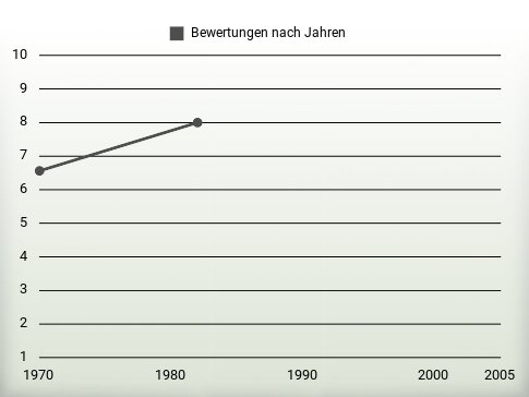 Bewertungen nach Jahren