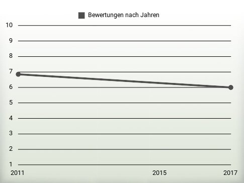 Bewertungen nach Jahren