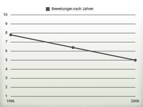 Bewertungen nach Jahren