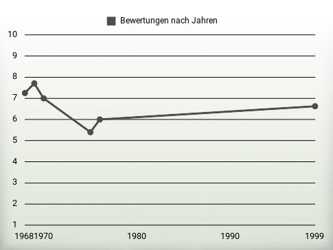 Bewertungen nach Jahren