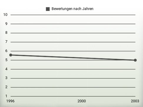 Bewertungen nach Jahren