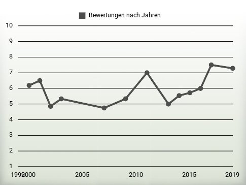 Bewertungen nach Jahren