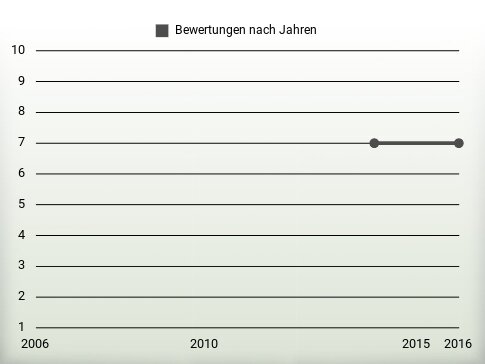 Bewertungen nach Jahren