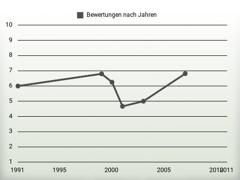 Bewertungen nach Jahren