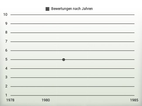 Bewertungen nach Jahren