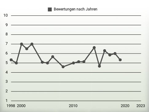 Bewertungen nach Jahren