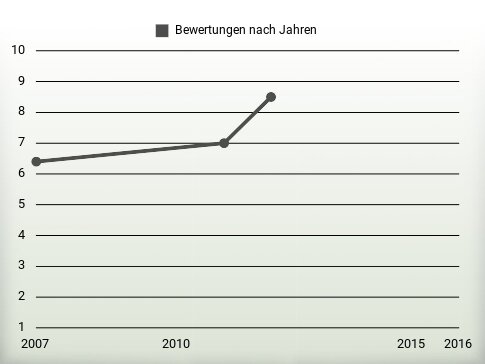 Bewertungen nach Jahren