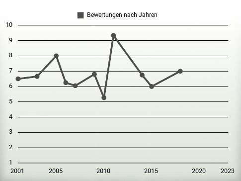 Bewertungen nach Jahren