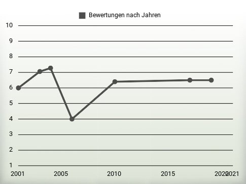 Bewertungen nach Jahren